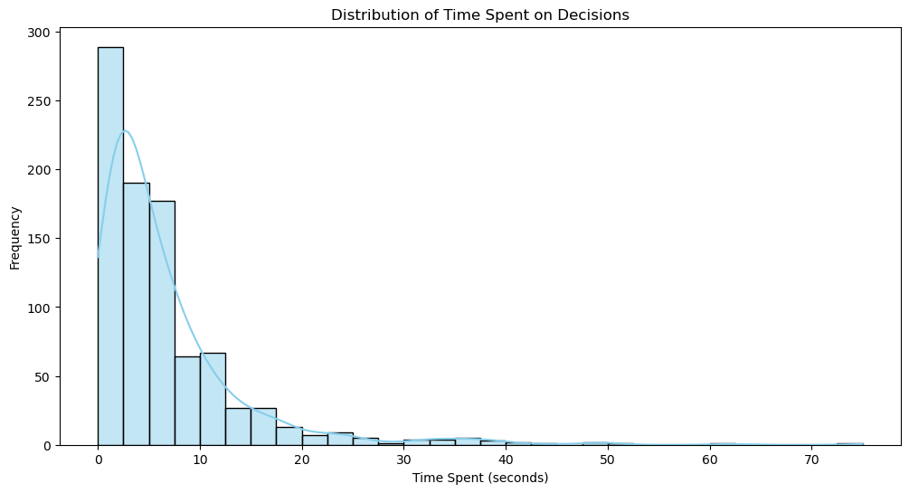 Time Distribution